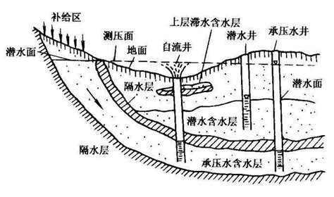 地下水井深度|挖多深才会出现地下水？全国地下水埋深分布图丨2021年数据